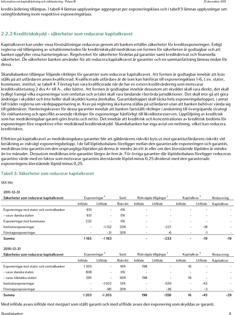 Enligt reglerna vid tillämpning av schablonmetoden får kreditriskskydd medräknas om formen för säkerheten är godtagbar och att banken uppfyller vissa hanteringskrav.