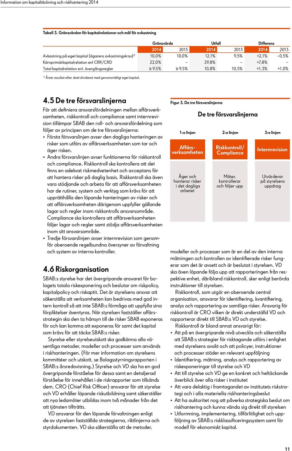 0,5% Kärnprimärkapitalrelation enl CRR/CRD 22,0% 29,8% +7,8% Total kapitalrelation enl.