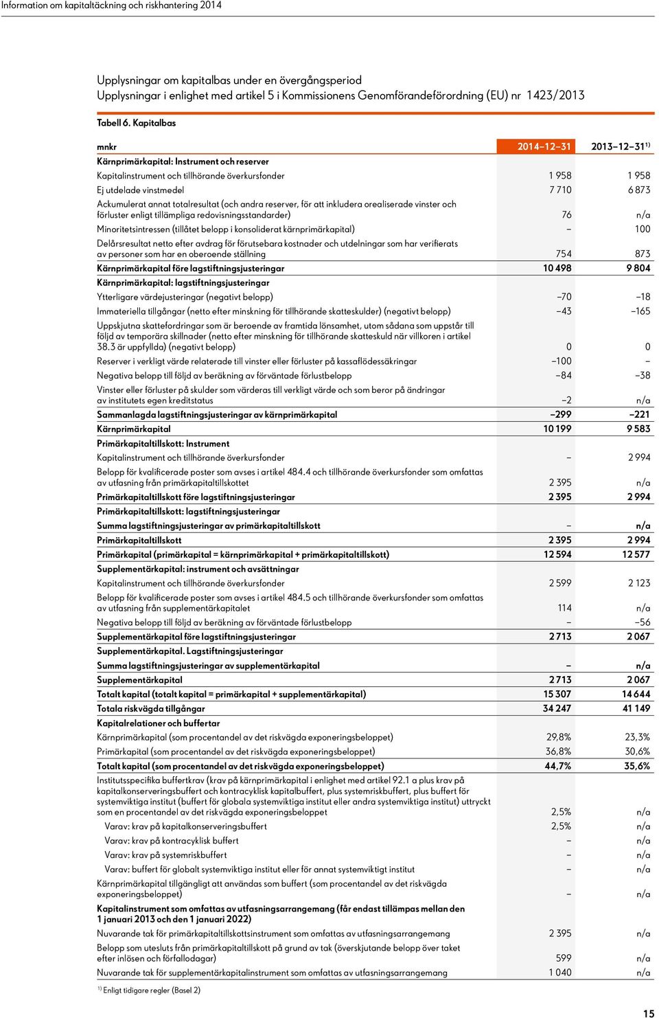 totalresultat (och andra reserver, för att inkludera orealiserade vinster och förluster enligt tillämpliga redovisningsstandarder) 76 n/a Minoritetsintressen (tillåtet belopp i konsoliderat