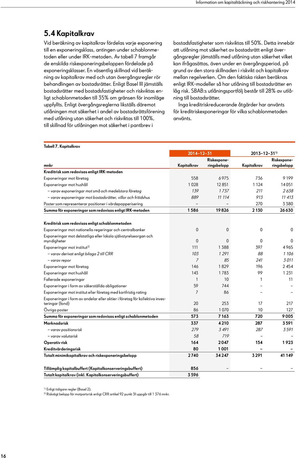 En väsentlig skillnad vid beräkning av kapitalkrav med och utan övergångsregler rör behandlingen av bostadsrätter.