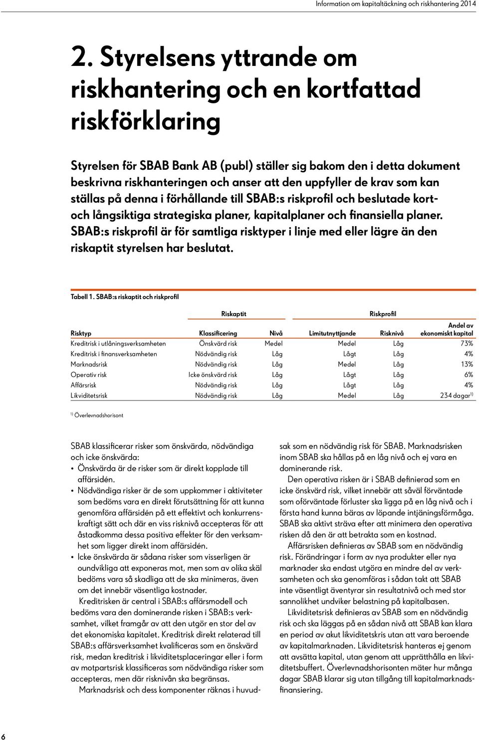 SBAB:s riskprofil är för samtliga risktyper i linje med eller lägre än den risk aptit styrelsen har beslutat. Tabell 1.