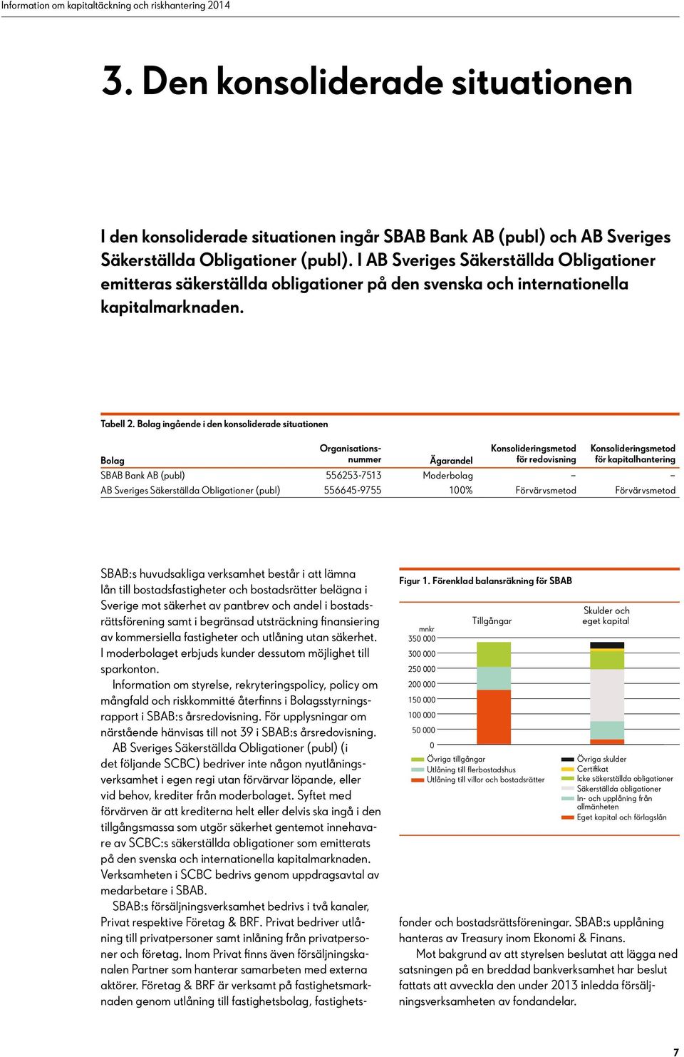 Bolag ingående i den konsoliderade situationen Bolag Organisationsnummer Ägarandel Konsolideringsmetod för redovisning Konsolideringsmetod för kapitalhantering SBAB Bank AB (publ) 556253-7513