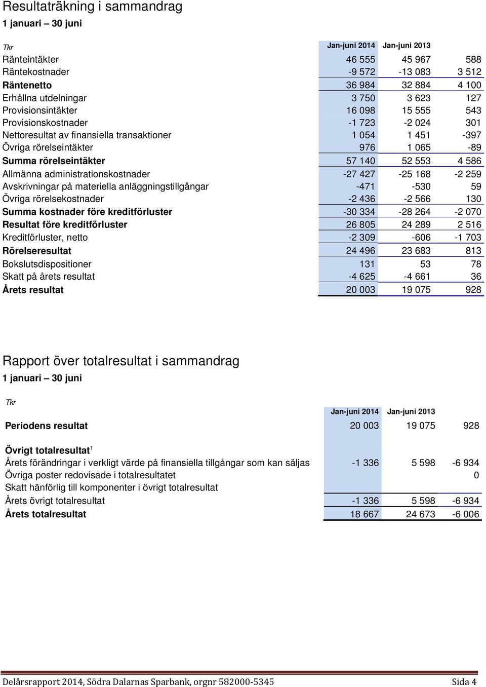 rörelseintäkter 57 140 52 553 4 586 Allmänna administrationskostnader -27 427-25 168-2 259 Avskrivningar på materiella anläggningstillgångar -471-530 59 Övriga rörelsekostnader -2 436-2 566 130 Summa