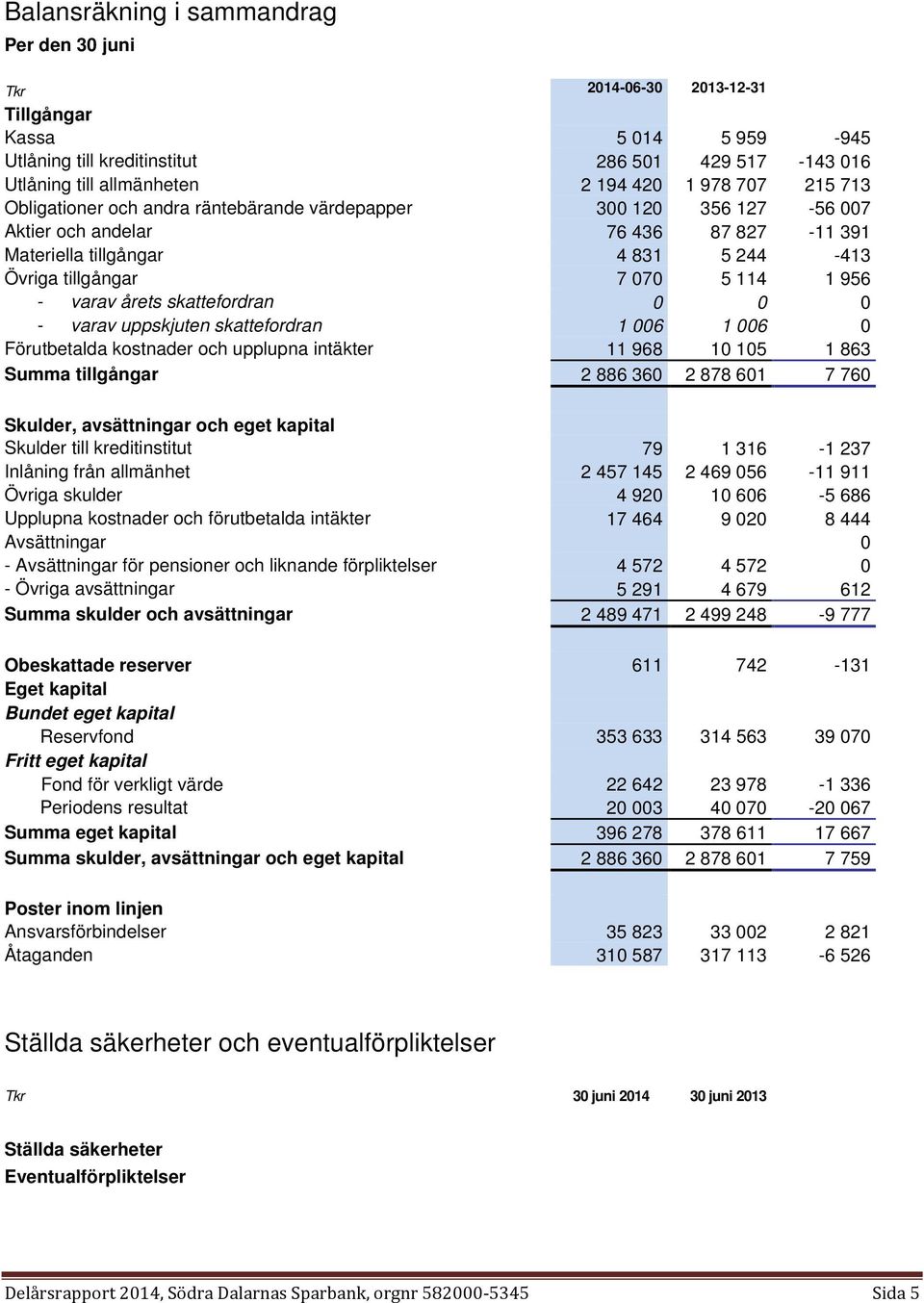 varav årets skattefordran 0 0 0 - varav uppskjuten skattefordran 1 006 1 006 0 Förutbetalda kostnader och upplupna intäkter 11 968 10 105 1 863 Summa tillgångar 2 886 360 2 878 601 7 760 Skulder,