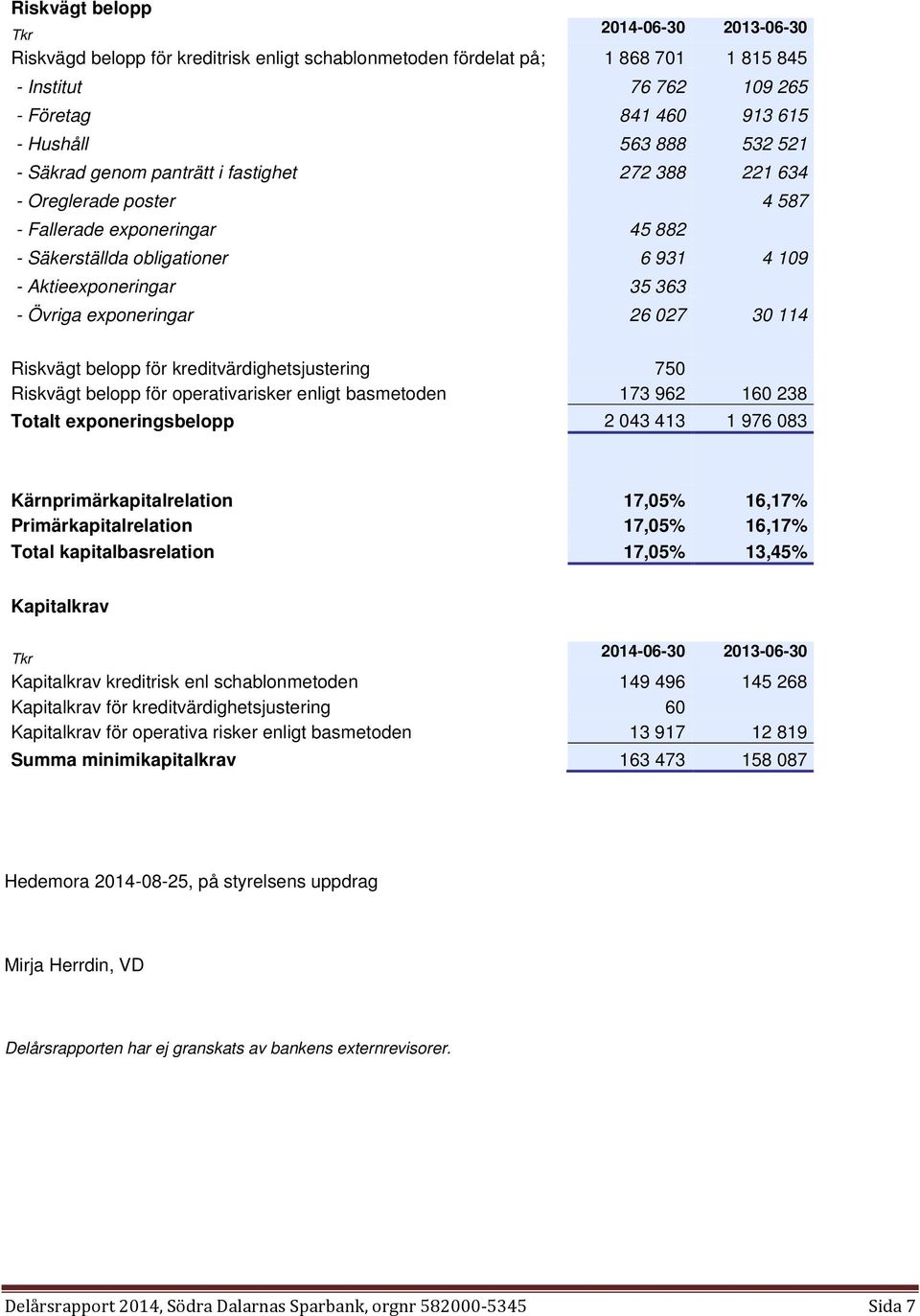 exponeringar 26 027 30 114 Riskvägt belopp för kreditvärdighetsjustering 750 Riskvägt belopp för operativarisker enligt basmetoden 173 962 160 238 Totalt exponeringsbelopp 2 043 413 1 976 083