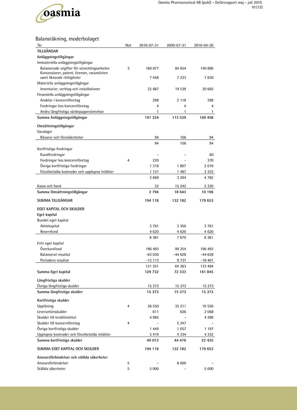 Finansiella anläggningstillgångar Andelar i koncernföretag 298 2 118 298 Fordringar hos koncernföretag 4 4 4 Andra långfristiga värdepappersinnehav 1 1 1 Summa Anläggningstillgångar 191 324 113 539