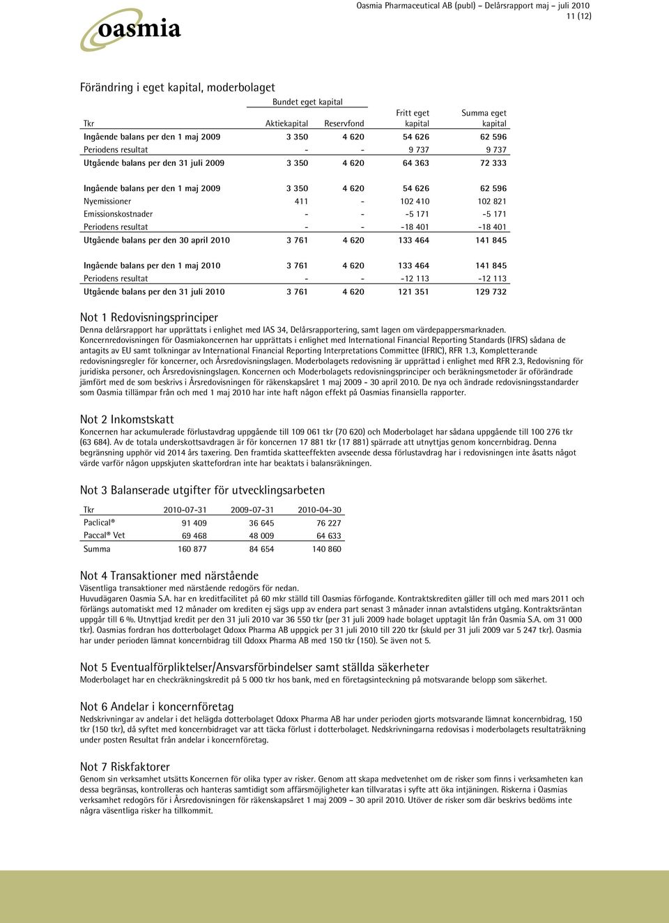 Emissionskostnader - - -5 171-5 171 Periodens resultat - - -18 401-18 401 Utgående balans per den 30 april 2010 3 761 4 620 133 464 141 845 Ingående balans per den 1 maj 2010 3 761 4 620 133 464 141