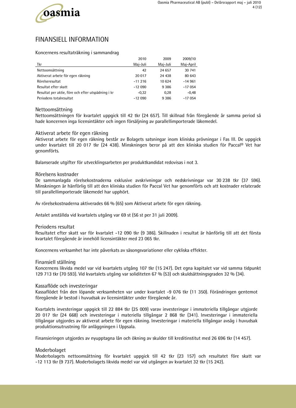 054 Nettoomsättning Nettoomsättningen för kvartalet uppgick till 42 tkr (24 657).