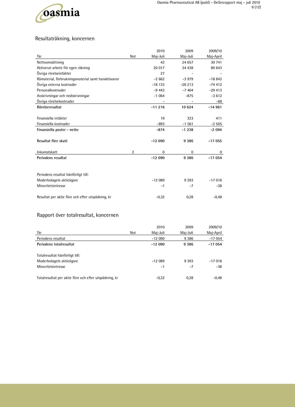 064-875 -3 612 Övriga rörelsekostnader - - -68 Rörelseresultat -11 216 10 624-14 961 Finansiella intäkter 19 323 411 Finansiella kostnader -893-1 561-2 505 Finansiella poster - netto -874-1 238-2 094