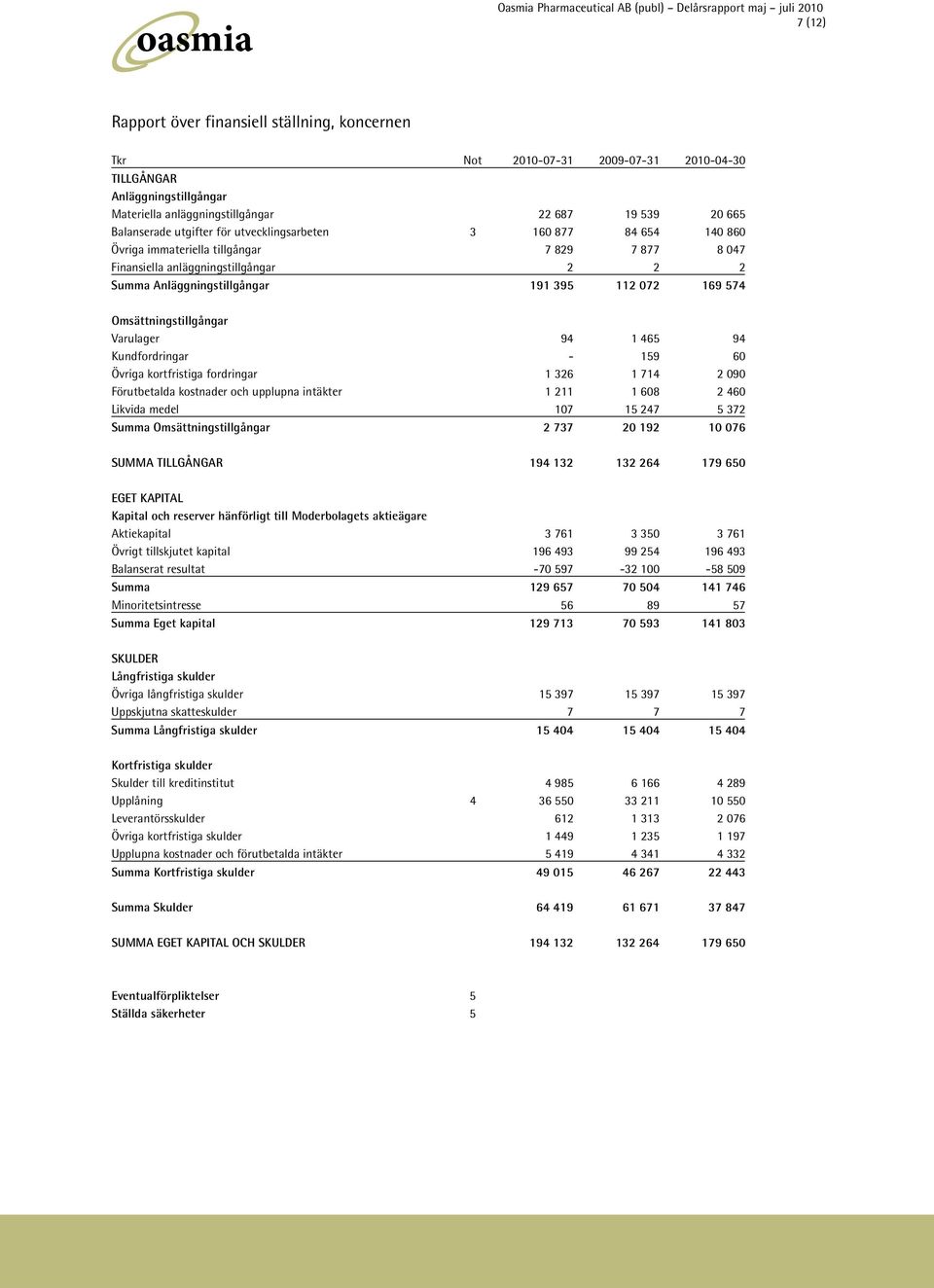 Omsättningstillgångar Varulager 94 1 465 94 Kundfordringar - 159 60 Övriga kortfristiga fordringar 1 326 1 714 2 090 Förutbetalda kostnader och upplupna intäkter 1 211 1 608 2 460 Likvida medel 107