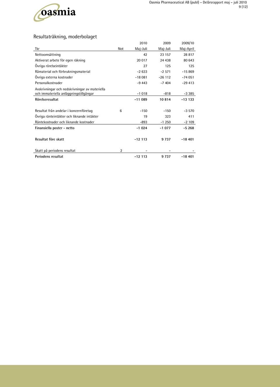 nedskrivningar av materiella och immateriella anläggningstillgångar -1 018-818 -3 385 Rörelseresultat -11 089 10 814-13 133 Resultat från andelar i koncernföretag 6-150 -150-3 570 Övriga