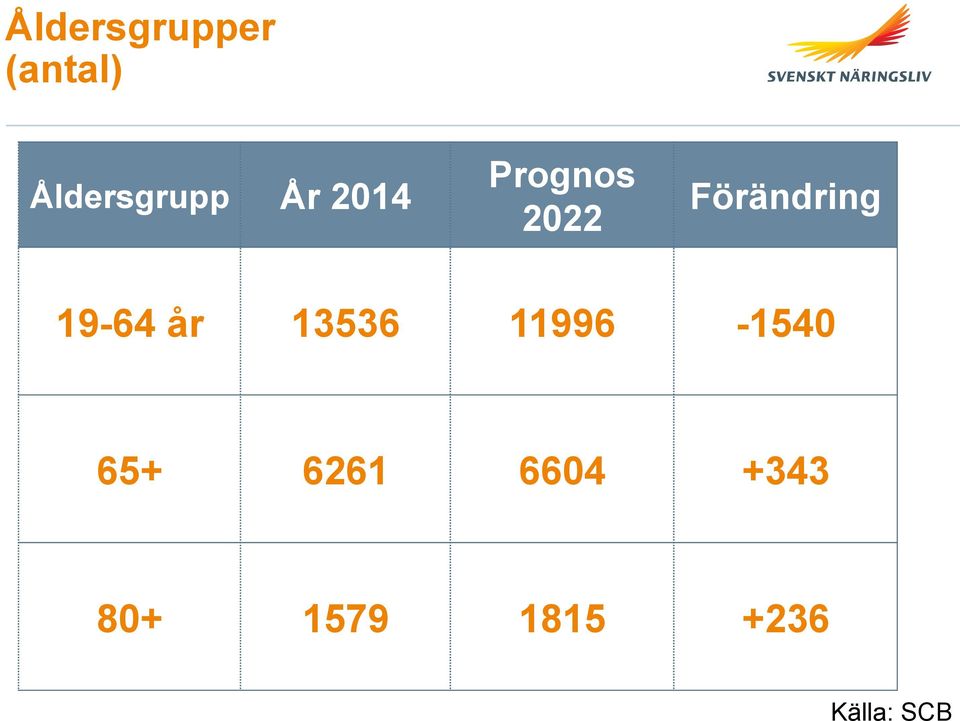 Förändring 19-64 år 13536