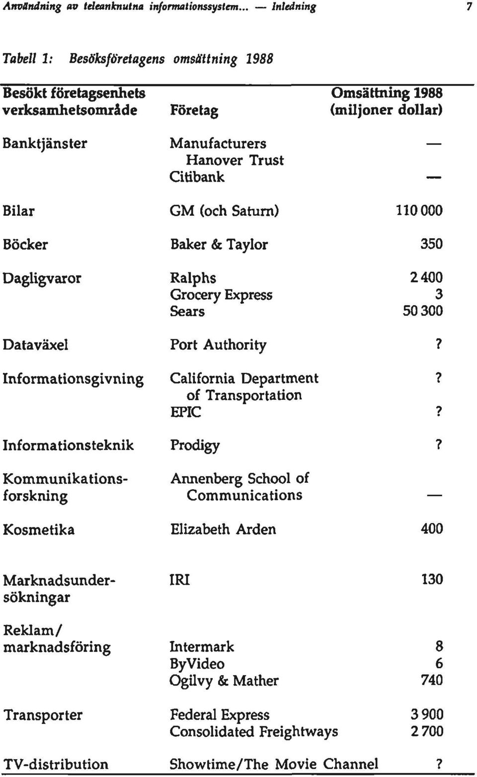 Kosmetika Företag Manufacturers Hanover Trust Citibank GM (och Satum) Baker & Taylor Ralphs Grocery Express Sears Port Authority California Department of Transportation EPIC Prodigy