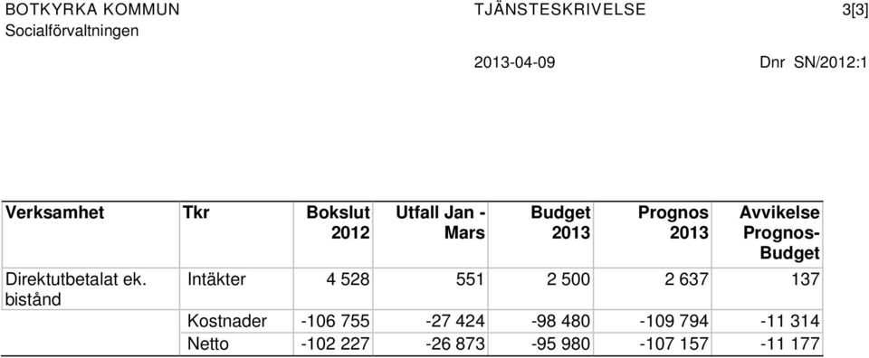 bistånd Utfall Jan - Mars Budget 2013 Prognos 2013 Avvikelse Prognos- Budget