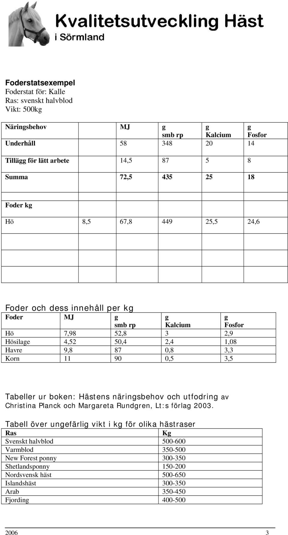 11 90 0,5 3,5 Fosfor Tabeller ur boken: Hästens närinsbehov och utfodrin av Christina Planck och Marareta Rundren, Lt:s förla 2003.