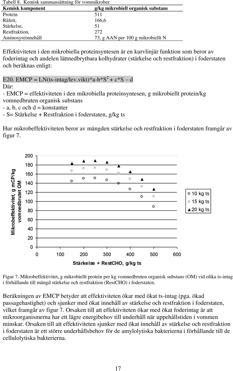 Effektiviteten i den mikrobiella proteinsyntesen är en kurvlinjär funktion som beror av foderintag och andelen lättnedbrytbara kolhydrater (stärkelse och restfraktion) i foderstaten och beräknas