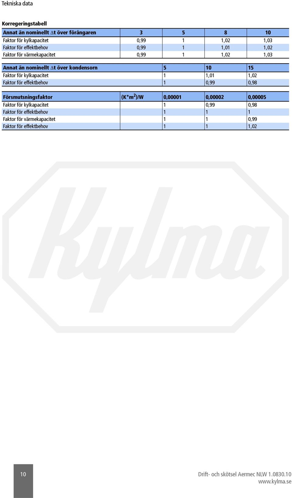 1,02 Faktor för effektbehov 1 0,99 0,98 Försmutsningsfaktor (K*m 2 )/W 0,00001 0,00002 0,00005 Faktor för kylkapacitet 1 0,99 0,98