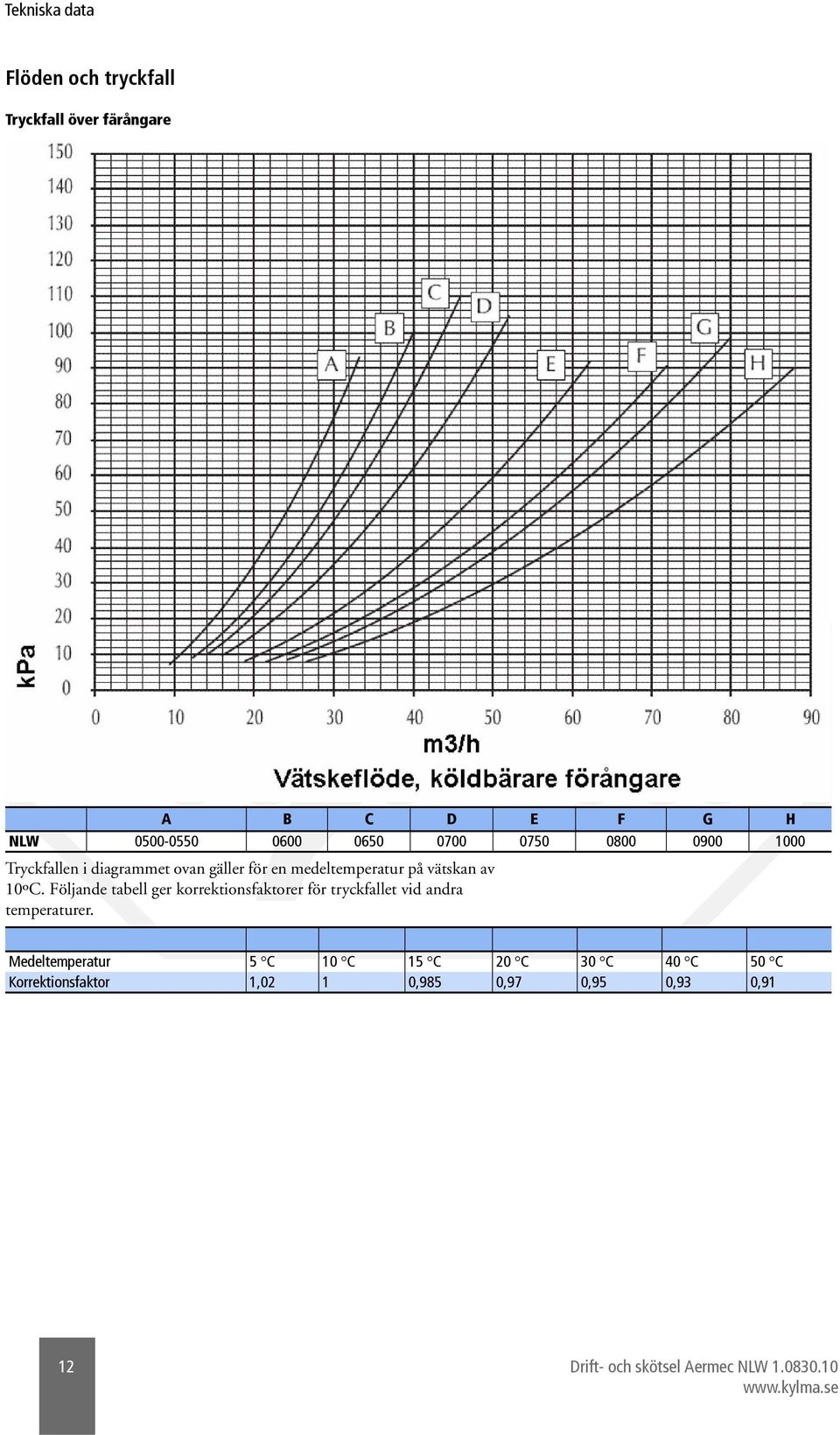 Följande tabell ger korrektionsfaktorer för tryckfallet vid andra temperaturer.