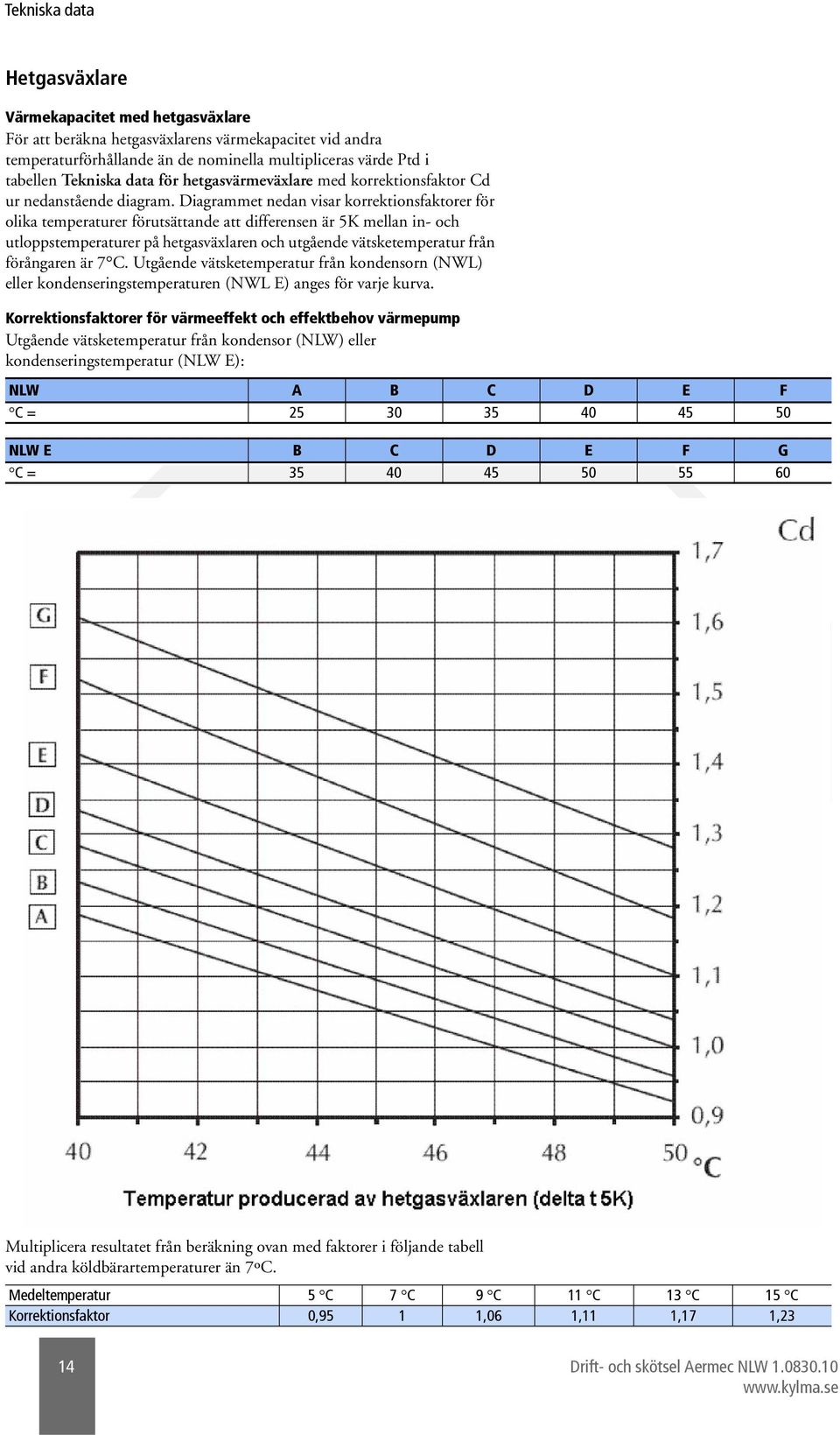 Diagrammet nedan visar korrektionsfaktorer för olika temperaturer förutsättande att differensen är 5K mellan in- och utloppstemperaturer på hetgasväxlaren och utgående vätsketemperatur från