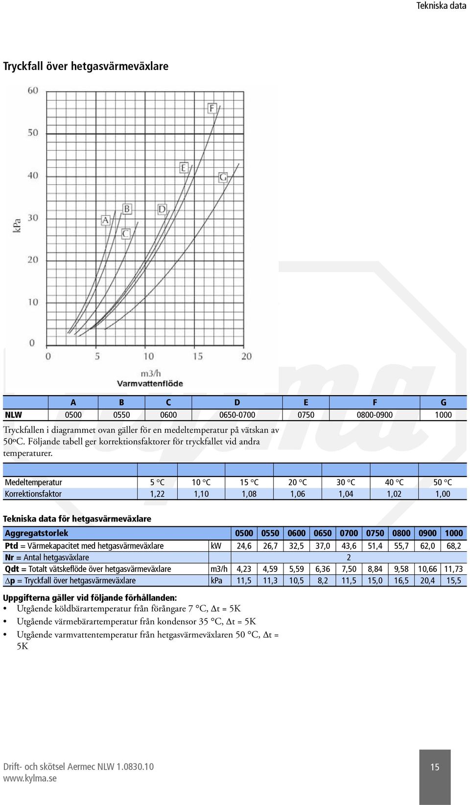 Medeltemperatur 5 C 10 C 15 C 20 C 30 C 40 C 50 C Korrektionsfaktor 1,22 1,10 1,08 1,06 1,04 1,02 1,00 Tekniska data för hetgasvärmeväxlare Aggregatstorlek 0500 0550 0600 0650 0700 0750 0800 0900