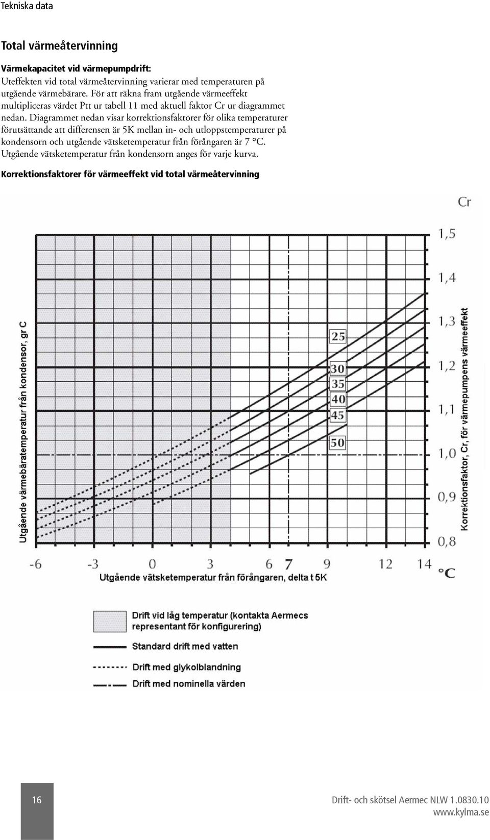 Diagrammet nedan visar korrektionsfaktorer för olika temperaturer förutsättande att differensen är 5K mellan in- och utloppstemperaturer på kondensorn och