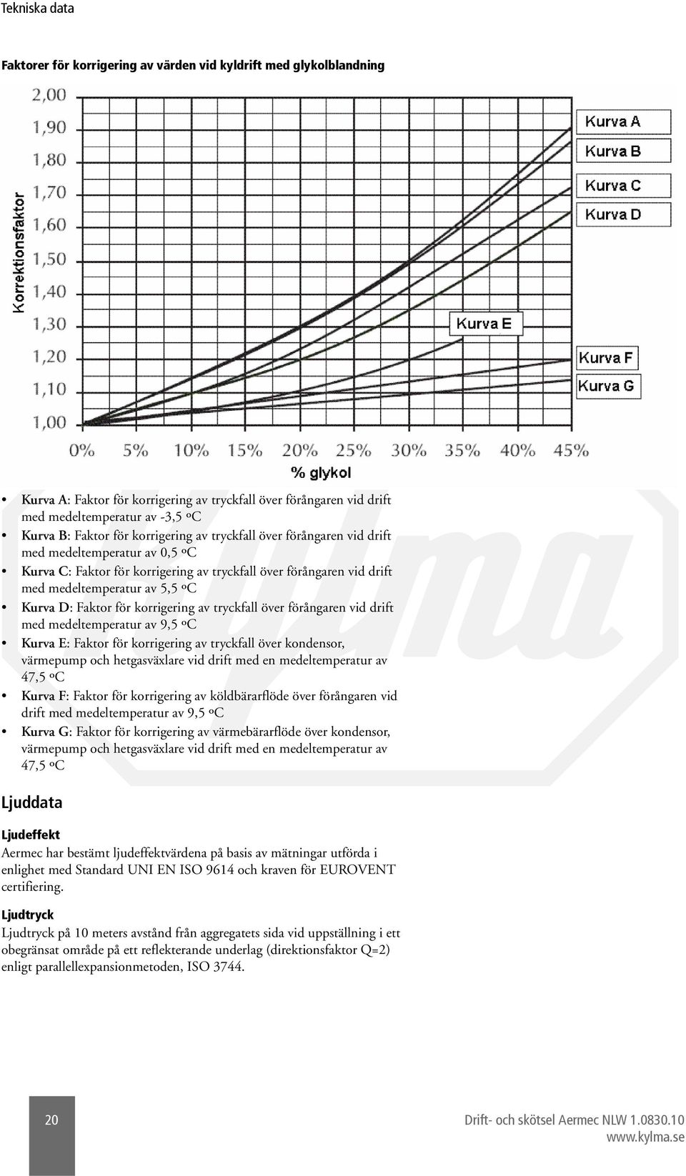 för korrigering av tryckfall över förångaren vid drift med medeltemperatur av 9,5 ºC Kurva E: Faktor för korrigering av tryckfall över kondensor, värmepump och hetgasväxlare vid drift med en