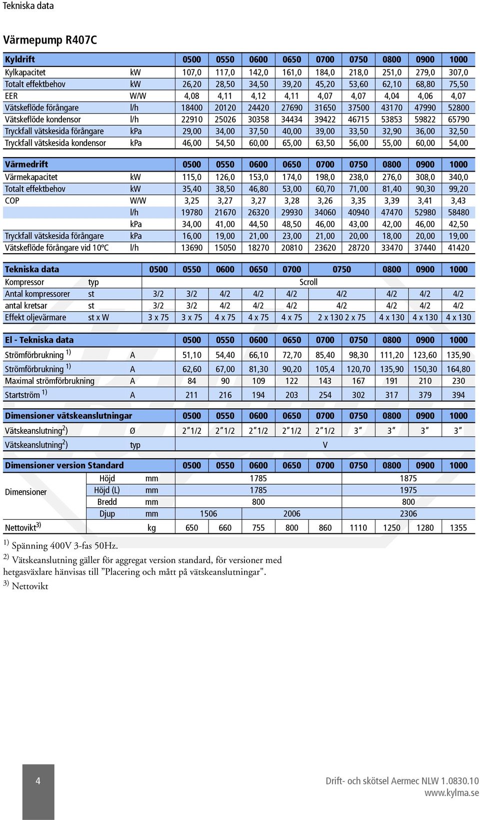 34434 39422 46715 53853 59822 65790 Tryckfall vätskesida förångare kpa 29,00 34,00 37,50 40,00 39,00 33,50 32,90 36,00 32,50 Tryckfall vätskesida kondensor kpa 46,00 54,50 60,00 65,00 63,50 56,00