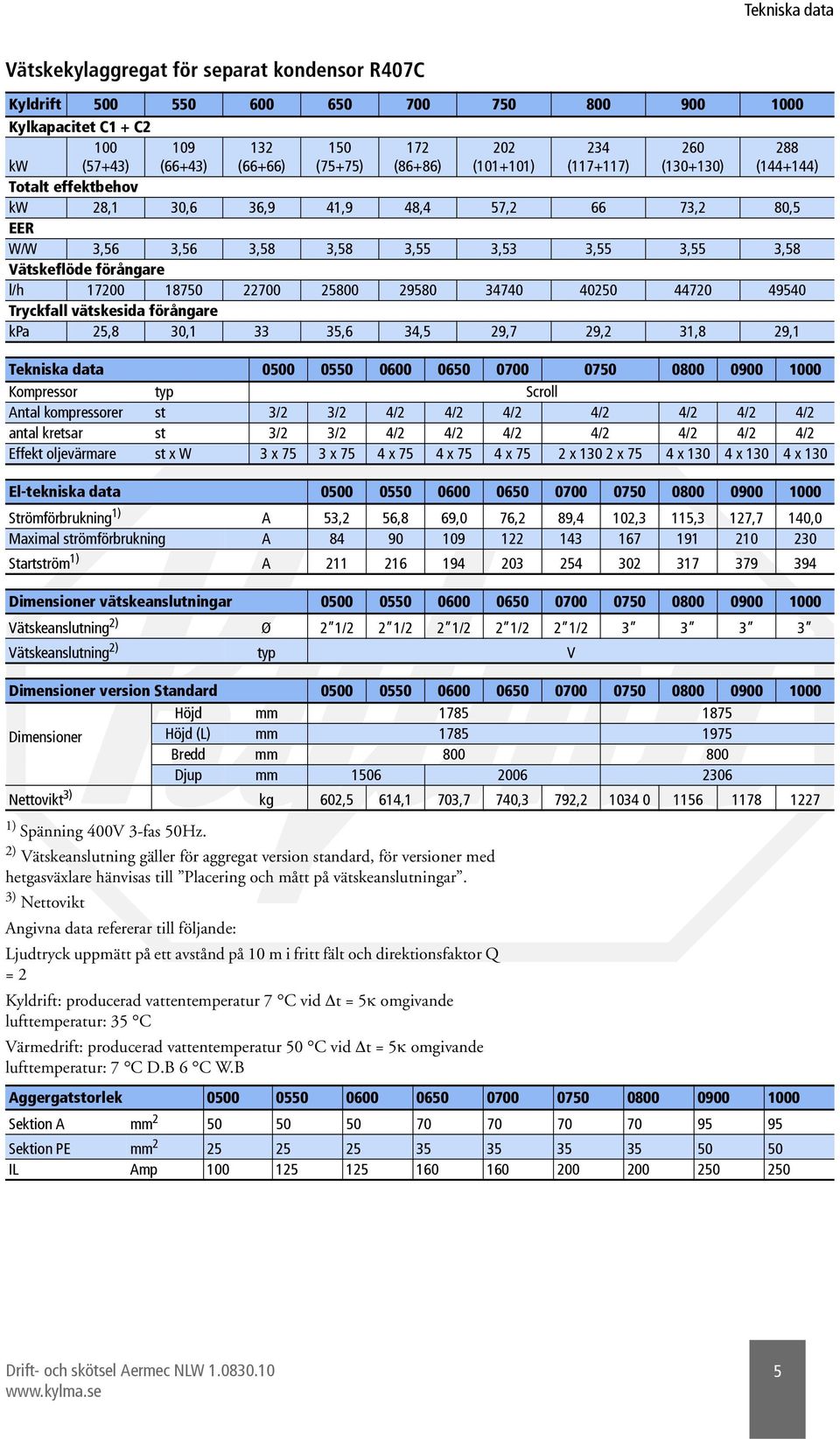 22700 25800 29580 34740 40250 44720 49540 Tryckfall vätskesida förångare kpa 25,8 30,1 33 35,6 34,5 29,7 29,2 31,8 29,1 Tekniska data 0500 0550 0600 0650 0700 0750 0800 0900 1000 Kompressor typ