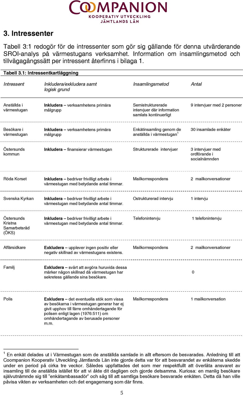 1: Intressentkartläggning Intressent Inkludera/exkludera samt logisk grund Insamlingsmetod Antal Anställda i värmestugan Inkludera verksamhetens primära målgrupp Semistrukturerade intervjuer där