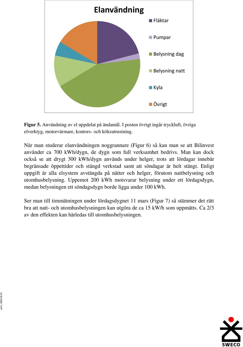 När man studerar elanvändningen noggrannare (Figur 6) så kan man se att Bilinvest använder ca 700 kwh/dygn, de dygn som full verksamhet bedrivs.