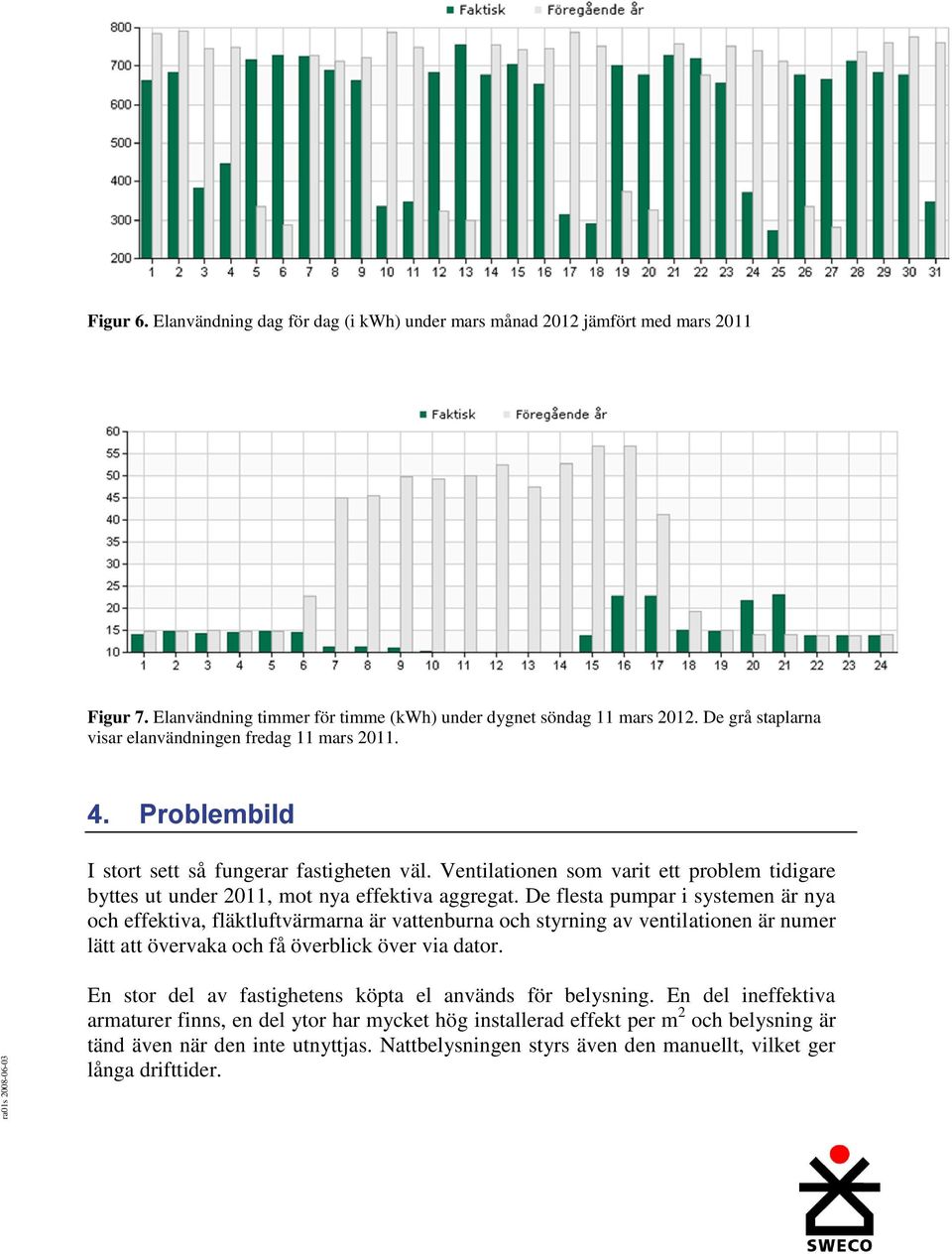 Ventilationen som varit ett problem tidigare byttes ut under 2011, mot nya effektiva aggregat.