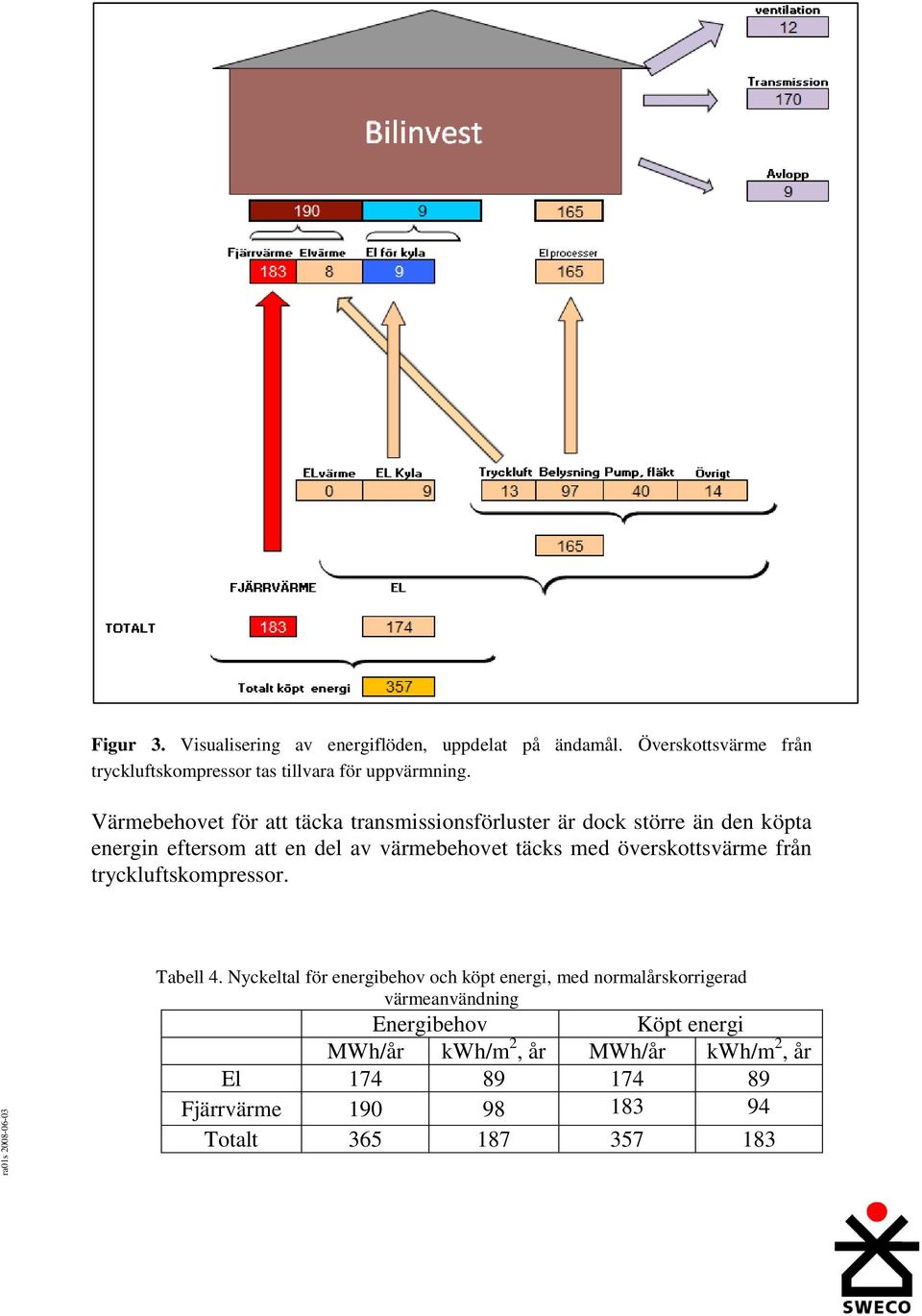 överskottsvärme från tryckluftskompressor. Tabell 4.