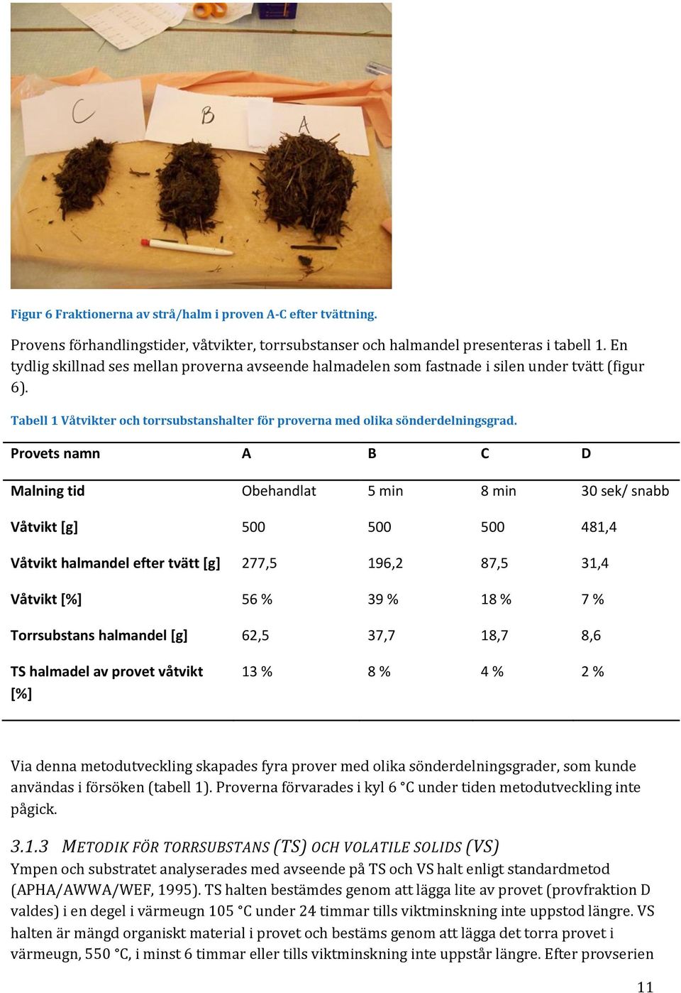 Provets namn A B C D Malning tid Obehandlat 5 min 8 min 30 sek/ snabb Våtvikt [g] 500 500 500 481,4 Våtvikt halmandel efter tvätt [g] 277,5 196,2 87,5 31,4 Våtvikt [%] 56 % 39 % 18 % 7 % Torrsubstans