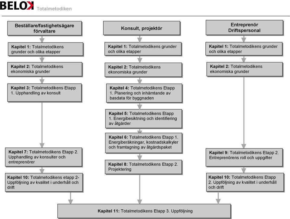 Totalmetodikens Etapp 1. Upphandling av konsult Kapitel 4: Totalmetodikens Etapp 1. Planering och inhämtande av basdata för byggnaden Kapitel 5: Totalmetodikens Etapp 1.