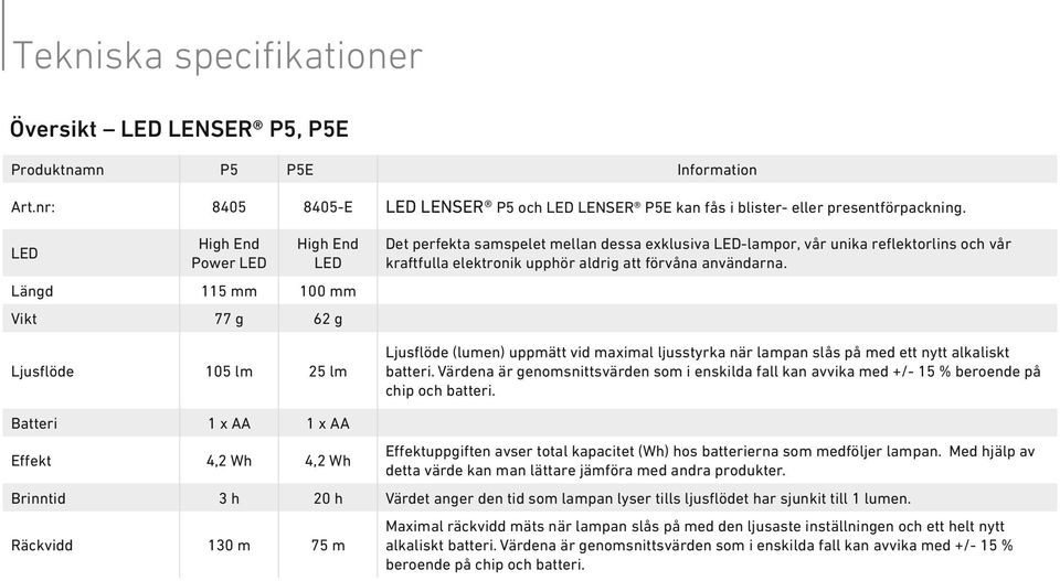 aldrig att förvåna användarna. Ljusflöde (lumen) uppmätt vid maximal ljusstyrka när lampan slås på med ett nytt alkaliskt batteri.