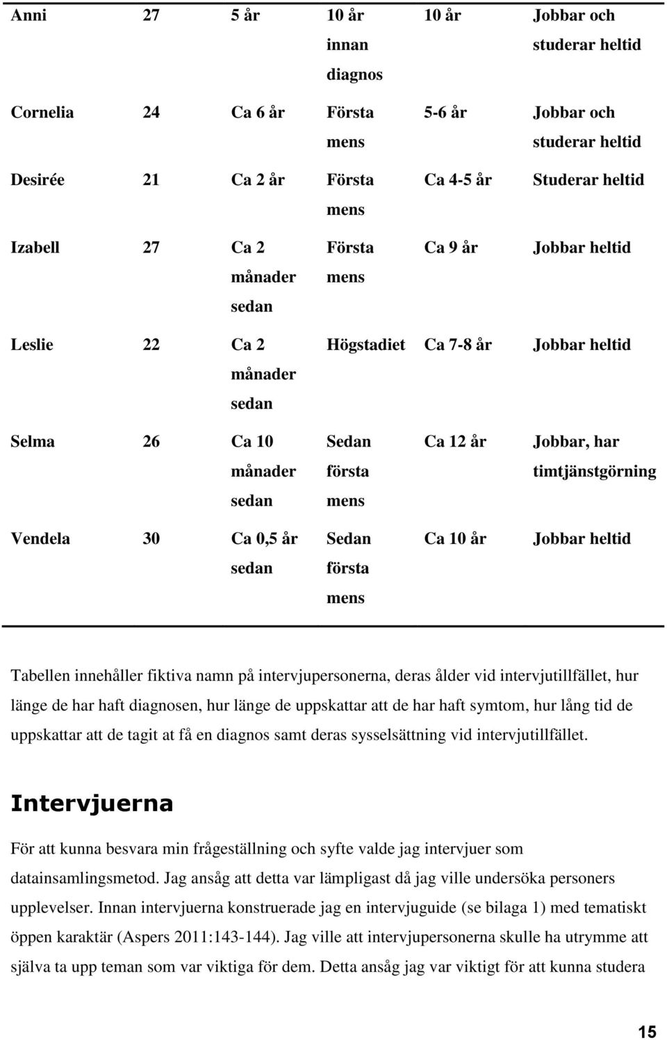 mens Vendela 30 Ca 0,5 år Sedan Ca 10 år Jobbar heltid sedan första mens Tabellen innehåller fiktiva namn på intervjupersonerna, deras ålder vid intervjutillfället, hur länge de har haft diagnosen,