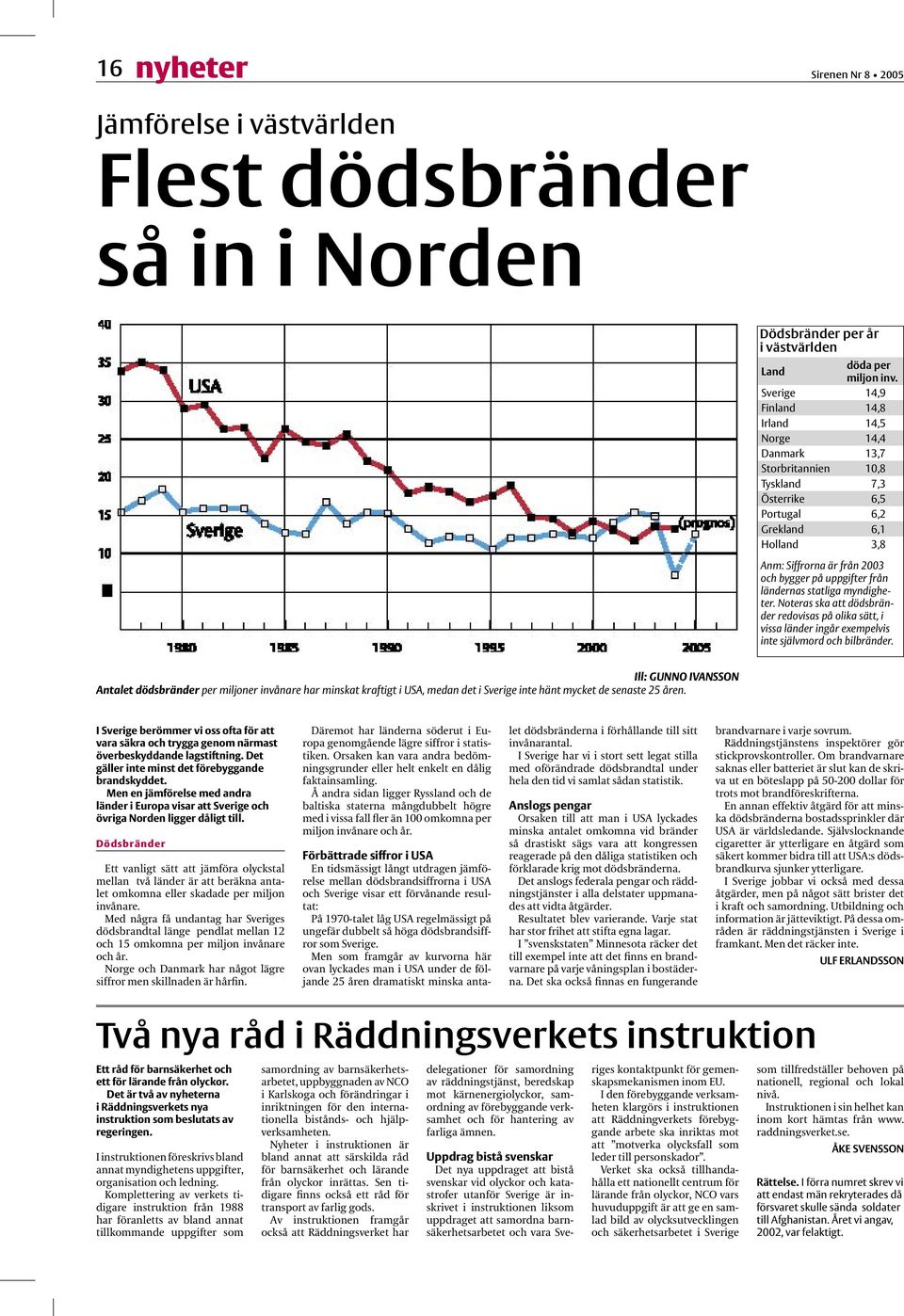 från ländernas statliga myndigheter. Noteras ska att dödsbränder redovisas på olika sätt, i vissa länder ingår exempelvis inte självmord och bilbränder.