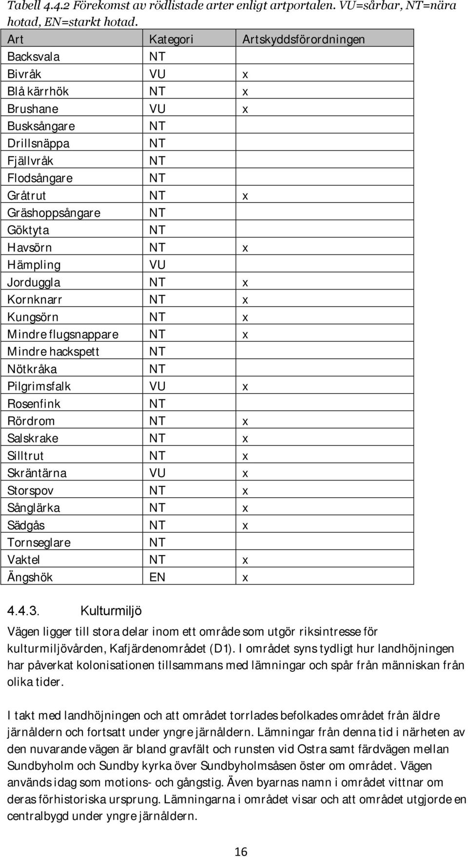 NT x Hämpling VU Jorduggla NT x Kornknarr NT x Kungsörn NT x Mindre flugsnappare NT x Mindre hackspett Nötkråka NT NT Pilgrimsfalk VU x Rosenfink NT Rördrom NT x Salskrake NT x Silltrut NT x