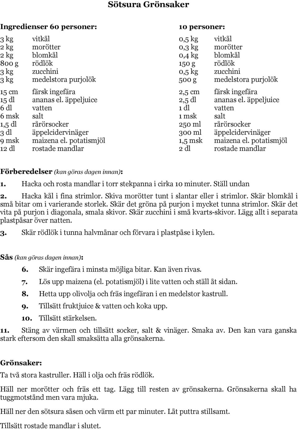 äppeljuice 6 dl vatten 1 dl vatten 6 msk salt 1 msk salt 1,5 dl rårörsocker 250 ml rårörsocker 3 dl äppelcidervinäger 300 ml äppelcidervinäger 9 msk maizena el. potatismjöl 1,5 msk maizena el.