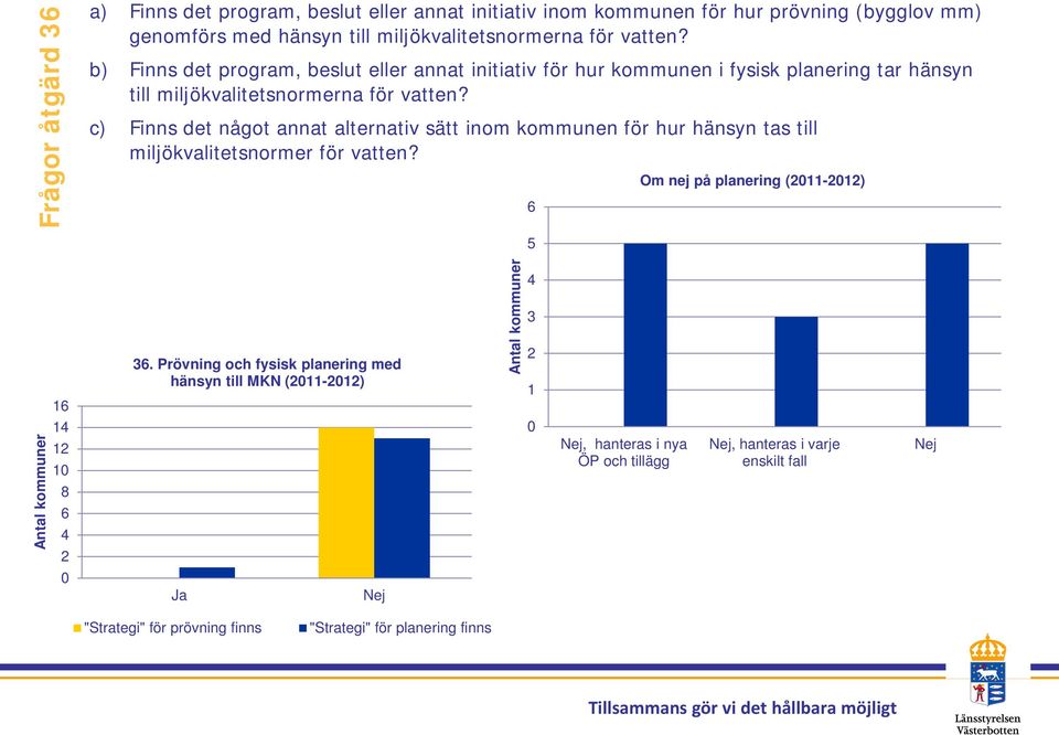 c) Finns det något annat alternativ sätt inom kommunen för hur hänsyn tas till miljökvalitetsnormer för vatten? 6 5 Om nej på planering (2011-2012) Antal kommuner 16 14 12 10 8 6 4 2 0 36.