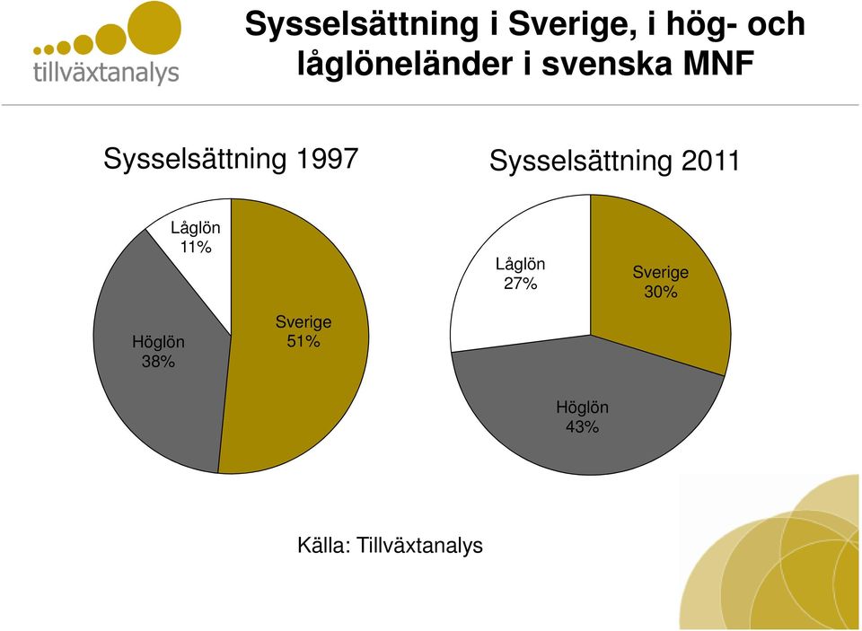 Sysselsättning 2011 Höglön 38% Låglön 11%