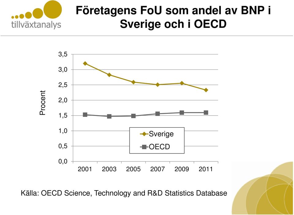 Sverige OECD 2001 2003 2005 2007 2009 2011