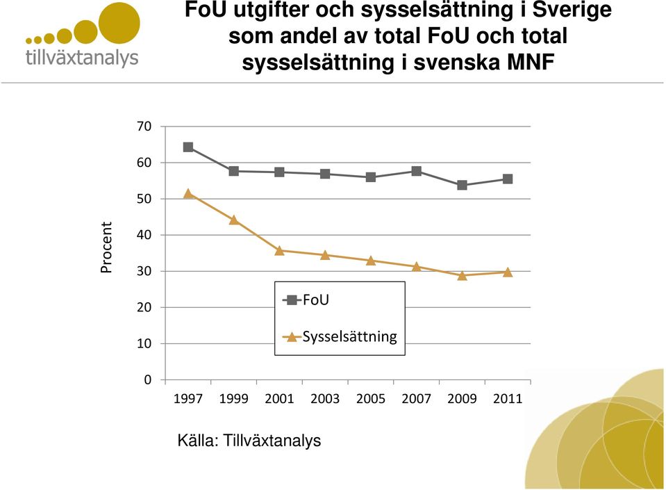 Procent 70 60 50 40 30 20 10 0 FoU Sysselsättning