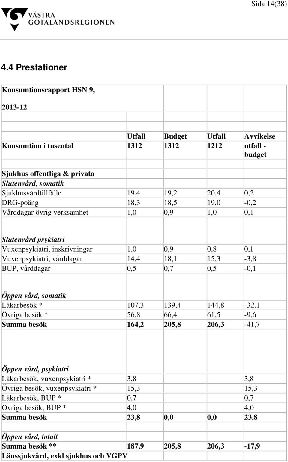 Sjukhusvårdtillfälle 19,4 19,2 20,4 0,2 DRG-poäng 18,3 18,5 19,0-0,2 Vårddagar övrig verksamhet 1,0 0,9 1,0 0,1 Slutenvård psykiatri Vuxenpsykiatri, inskrivningar 1,0 0,9 0,8 0,1 Vuxenpsykiatri,