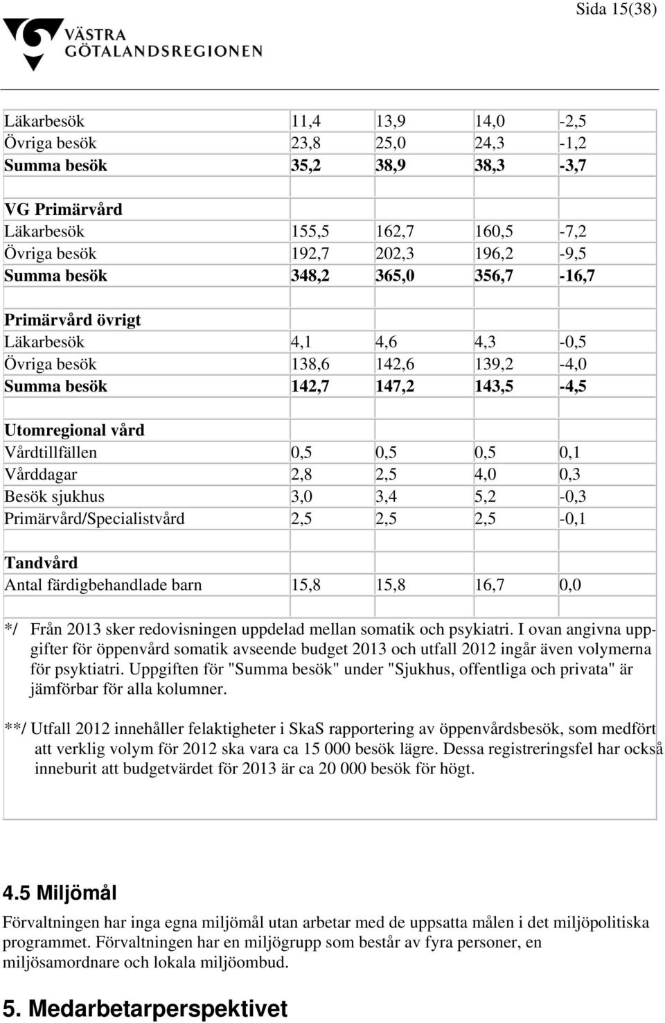 2,5 4,0 0,3 Besök sjukhus 3,0 3,4 5,2-0,3 Primärvård/Specialistvård 2,5 2,5 2,5-0,1 Tandvård Antal färdigbehandlade barn 15,8 15,8 16,7 0,0 */ Från 2013 sker redovisningen uppdelad mellan somatik och