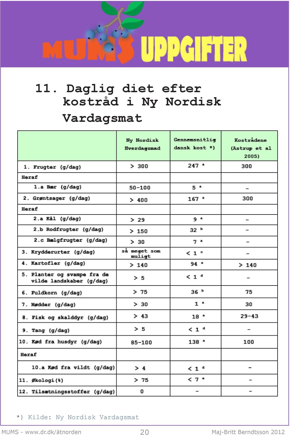 Vardagsmat *) Kilde: Ny