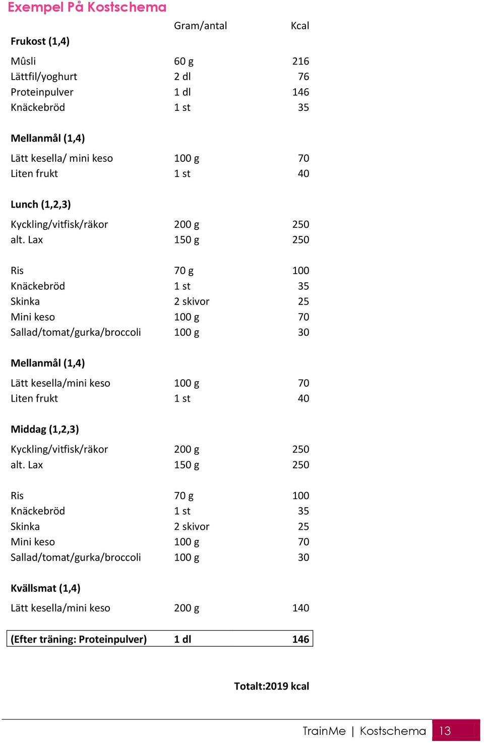 Lax 150 g 250 Ris 70 g 100 Knäckebröd 1 st 35 Skinka 2 skivor 25 Mini keso 100 g 70 Sallad/tomat/gurka/broccoli 100 g 30 Mellanmål (1,4) Lätt kesella/mini keso 100 g 70 Liten frukt 1 st