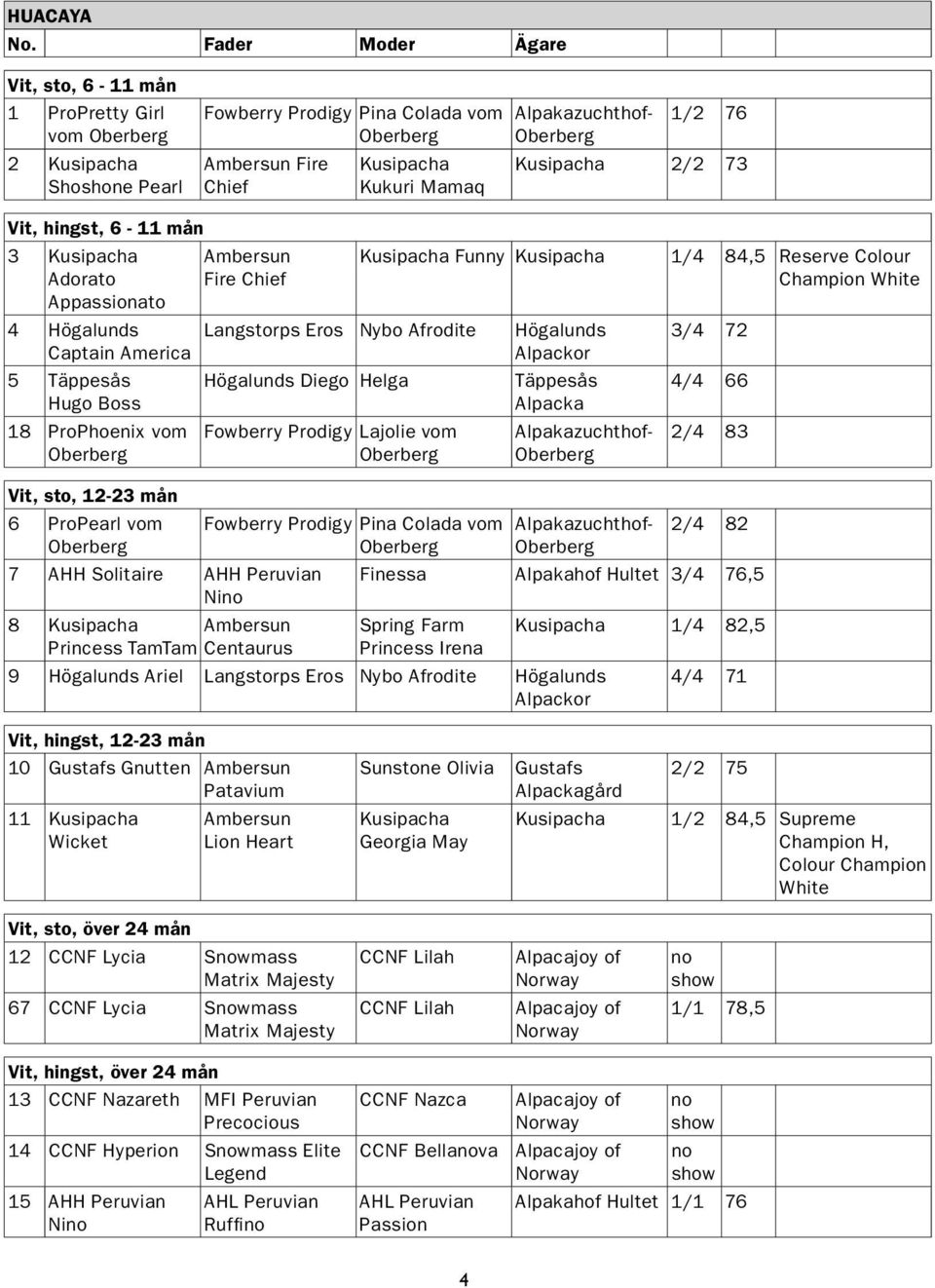 73 Vit, hingst, 6-11 mån 3 Kusipacha Adorato Appassionato 4 Högalunds Captain America 5 Täppesås Hugo Boss 18 ProPhoenix vom Vit, sto, 12-23 mån 6 ProPearl vom Ambersun Fire Chief Kusipacha Funny