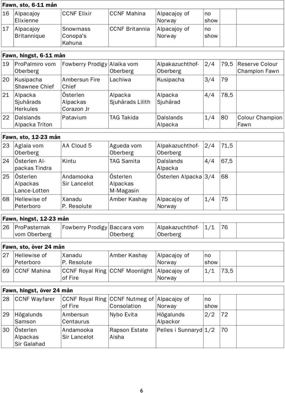 Hellewise of Peterboro Alpakazuchthof- Lachiwa Kusipacha 3/4 79 Sjuhärads Lilith Sjuhärad Patavium TAG Takida Dalslands Agueda vom Alpakazuchthof- Kintu TAG Samita Dalslands Andamooka Sir Lancelot