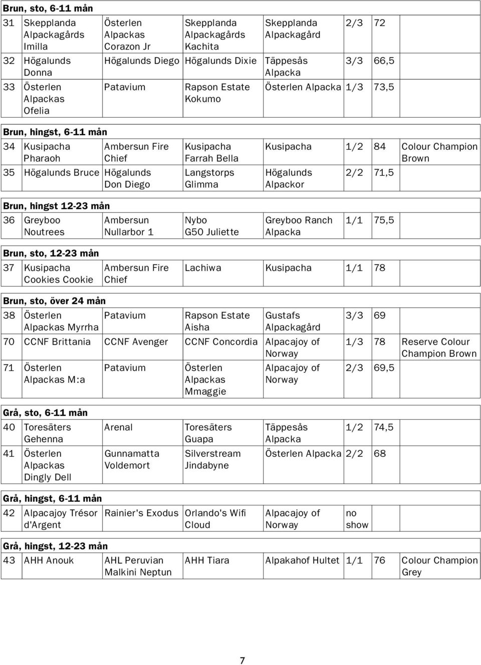 Champion Brown Högalunds 2/2 71,5 Alpackor Brun, hingst 12-23 mån 36 Greyboo Noutrees Ambersun Nullarbor 1 Nybo G50 Juliette Greyboo Ranch 1/1 75,5 Brun, sto, 12-23 mån 37 Kusipacha Cookies Cookie